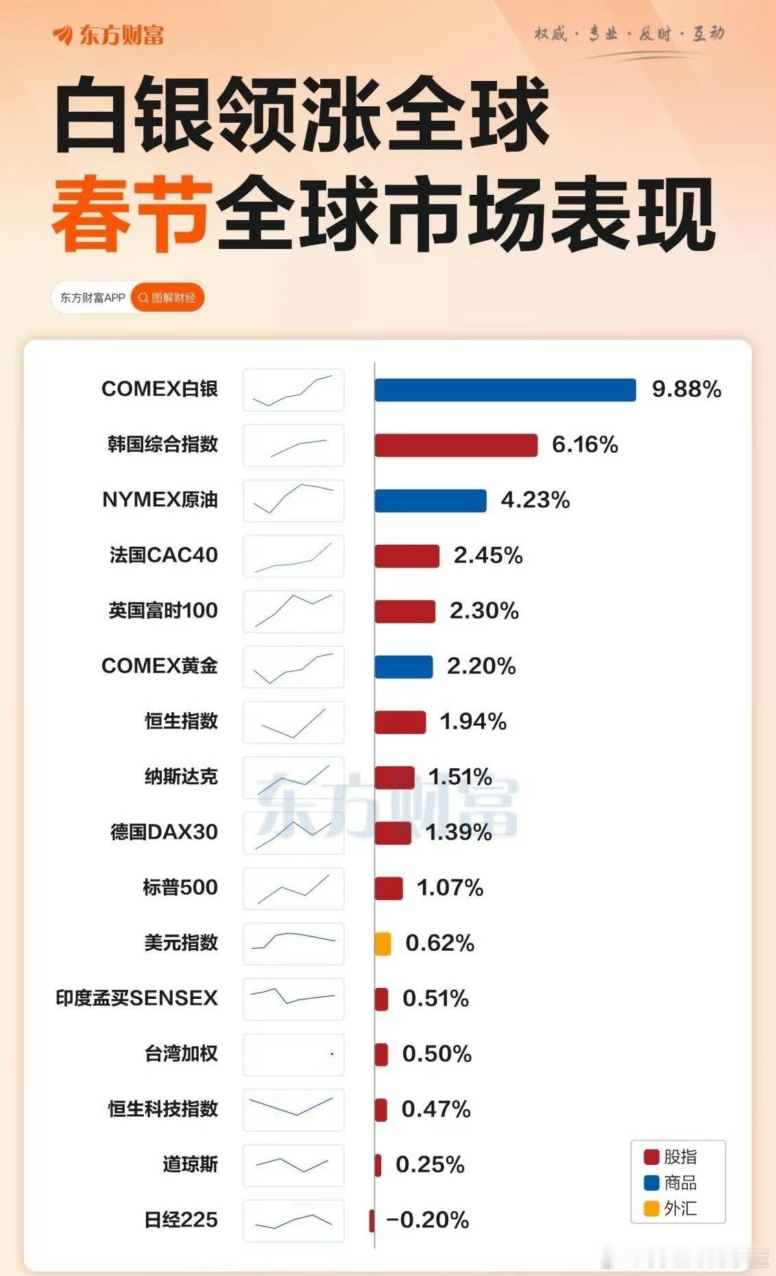 春节假期全球市场表现白银领涨全球。 