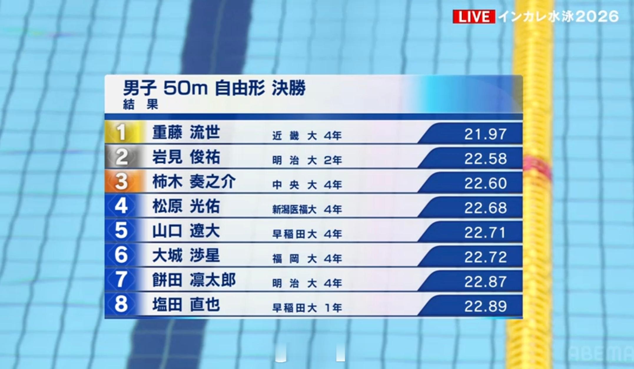日本学生选手権水泳竞技大会 男50自决赛重藤流世 21.97 ​​​