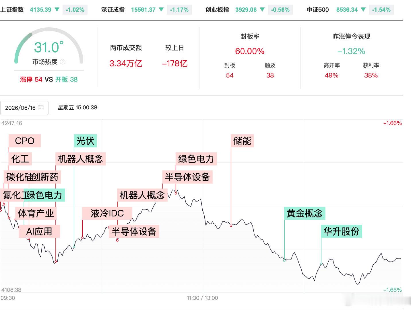 【A股缩量178亿 机器人板块逆势爆发】5月15日，A股震荡调整，沪指、深成指均