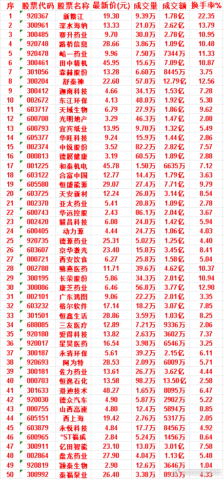 6月23日，KDJ日线金叉的50名单汇总新赣江：最新价 19.30元，成交额 1