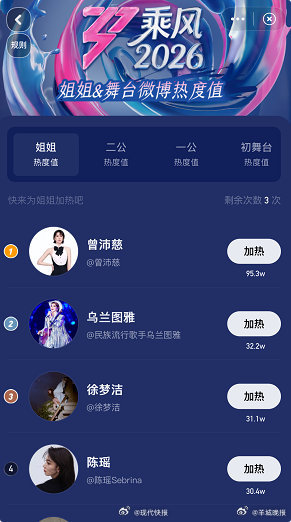 【#曾沛慈乘风热度值断层第一#】#曾沛慈连续两次公演热度断层第一#5月1日，在《