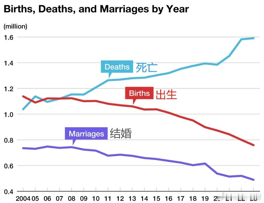 为了解决日本史上最低生育率问题，东京都明年引入四天工作制。员工弹性工作，每周休息