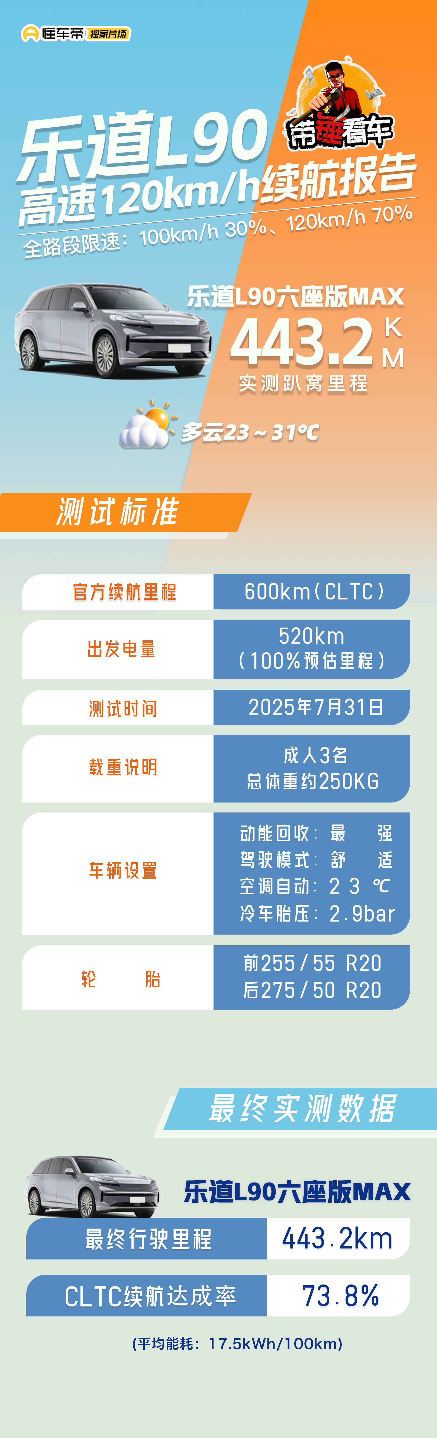 又和懂车帝独家片场搞了一件大事！全程直播乐道L90六座版max纯高速续航！成绩如