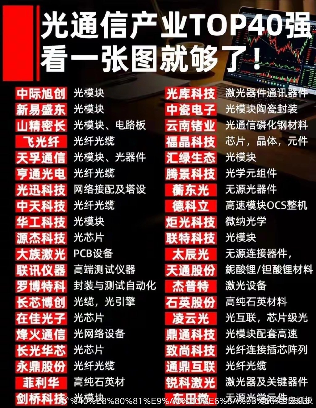 这份整理把光通信全产业链四十家核心标的梳理得清清楚楚，从光模块龙头中际旭创、新易