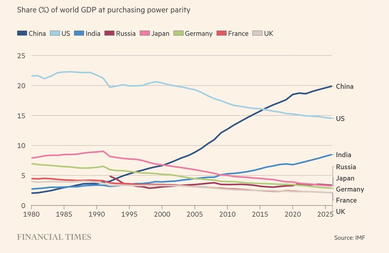 美国准备和印度争第二了。。。

这是一份从1980年到2025年之后，全球主要经
