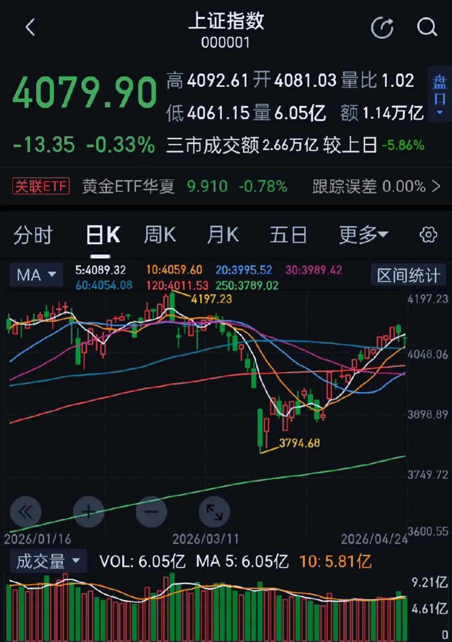 今日大A探底回升，三大指数午后跌幅收窄，创业板指此前一度跌超2.5%。收盘上证指