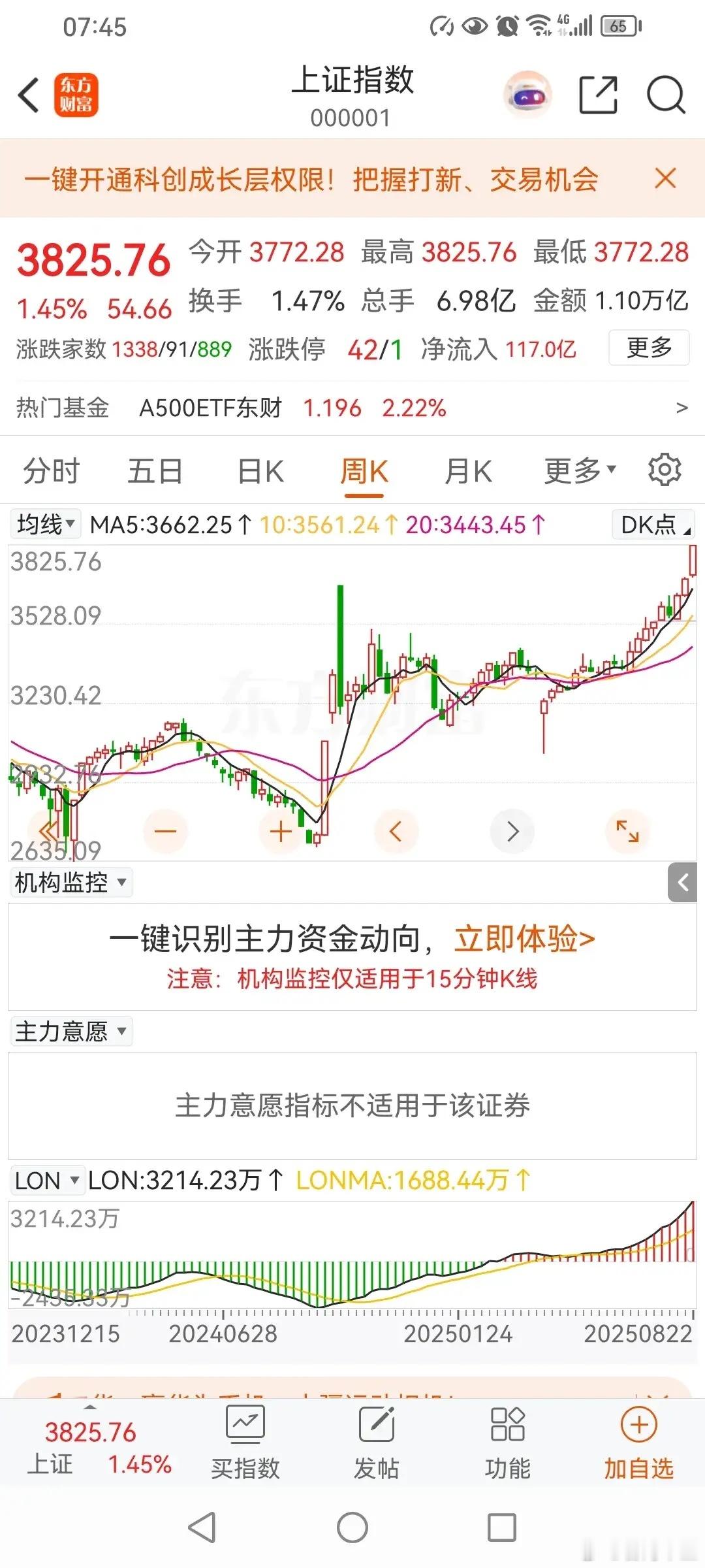 从周线来看，下周会大涨吗？本周五个交易日的走势如下： • 周一上涨31点，跳空高
