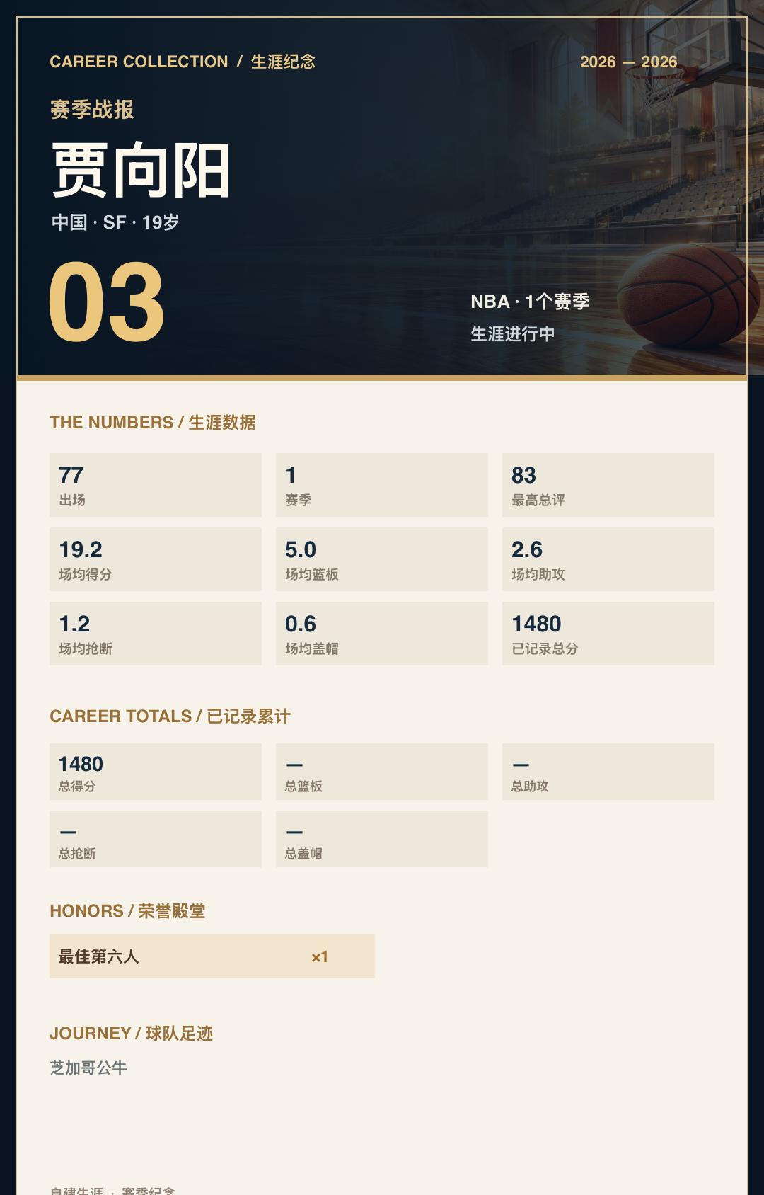 贾向阳的生涯时刻
贾向阳 · NBA · 2026年 生涯进行中 场均 19.2
