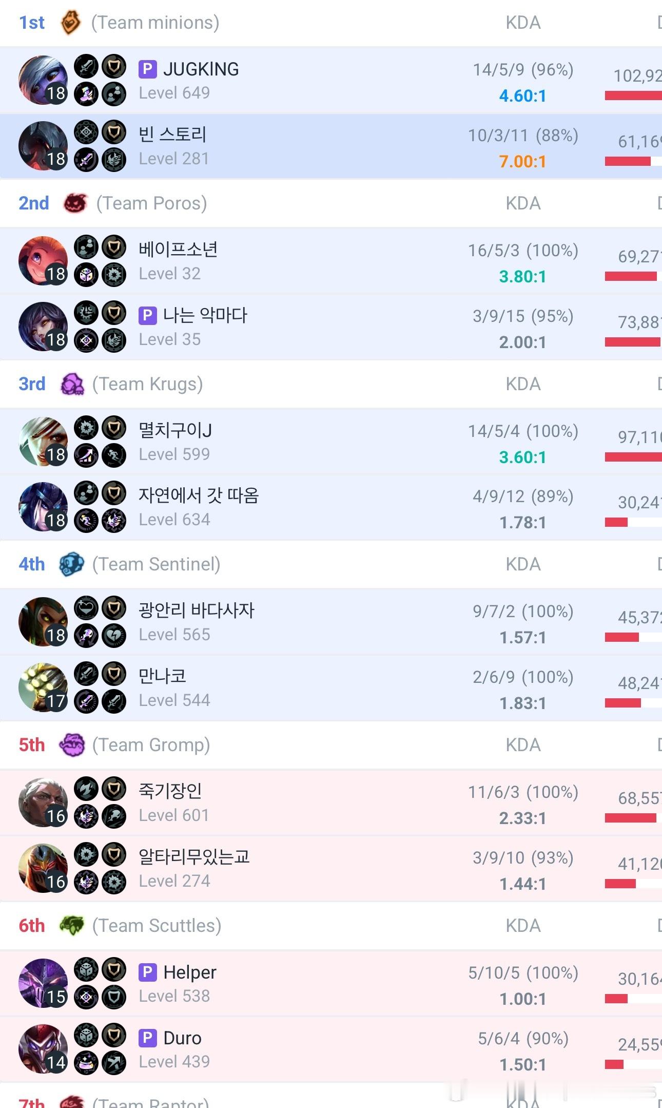 Bin，Canyon，Oner，Keria，Duro，Helper一起玩斗魂竞技
