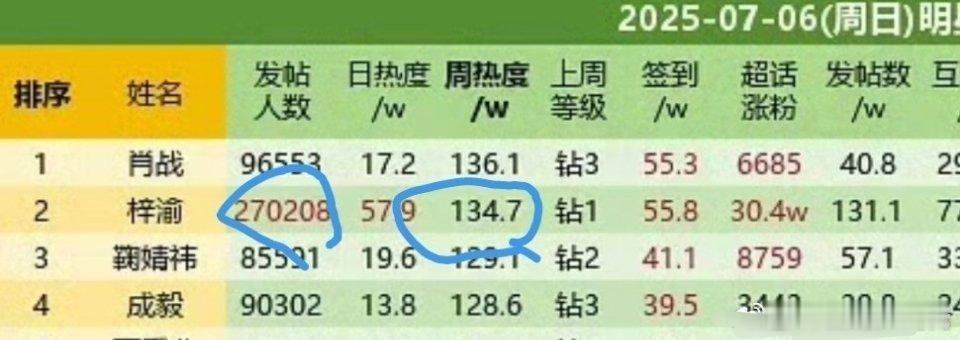 次顶轮流坐，顶流只一个 ​​​