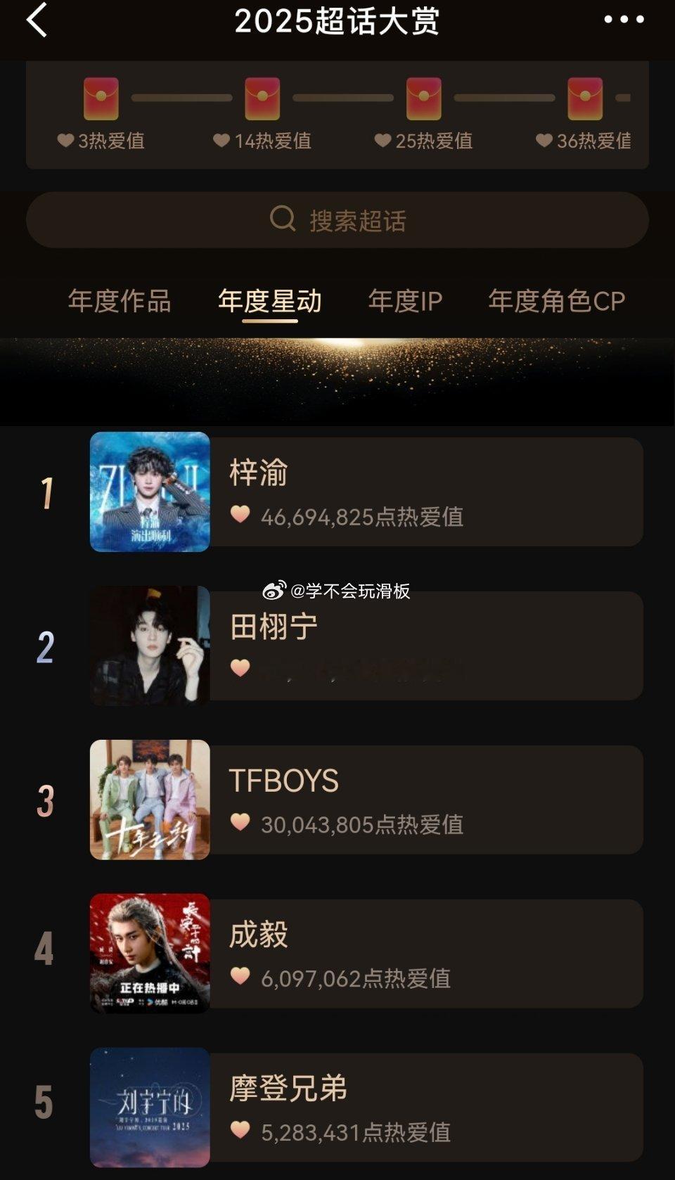 2025超话大赏年度星动排行榜:梓渝、田栩宁、TFBOYS、成毅、刘宇宁 