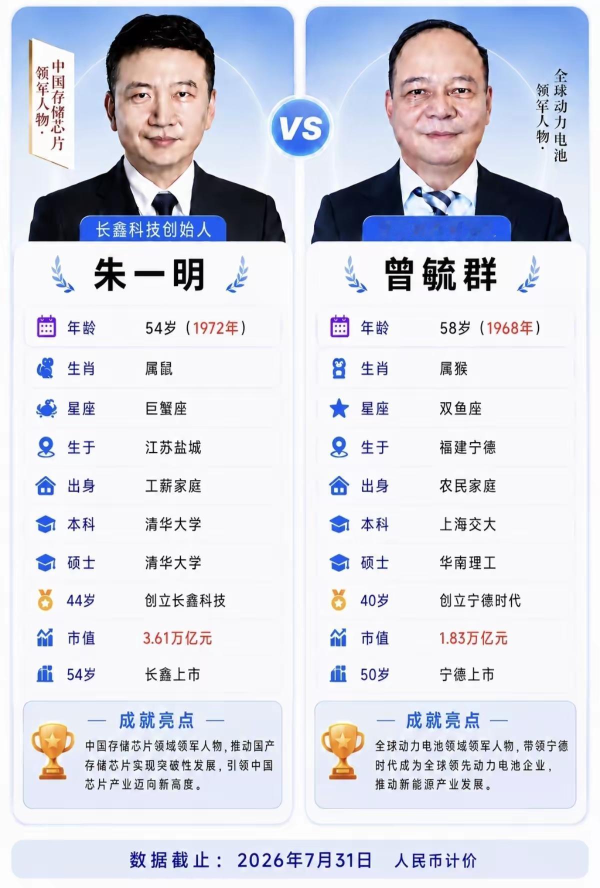 干大事，还是需要高学历的。
二位顶级企业家，都是名校，顶尖名校，顶尖专业，理工科