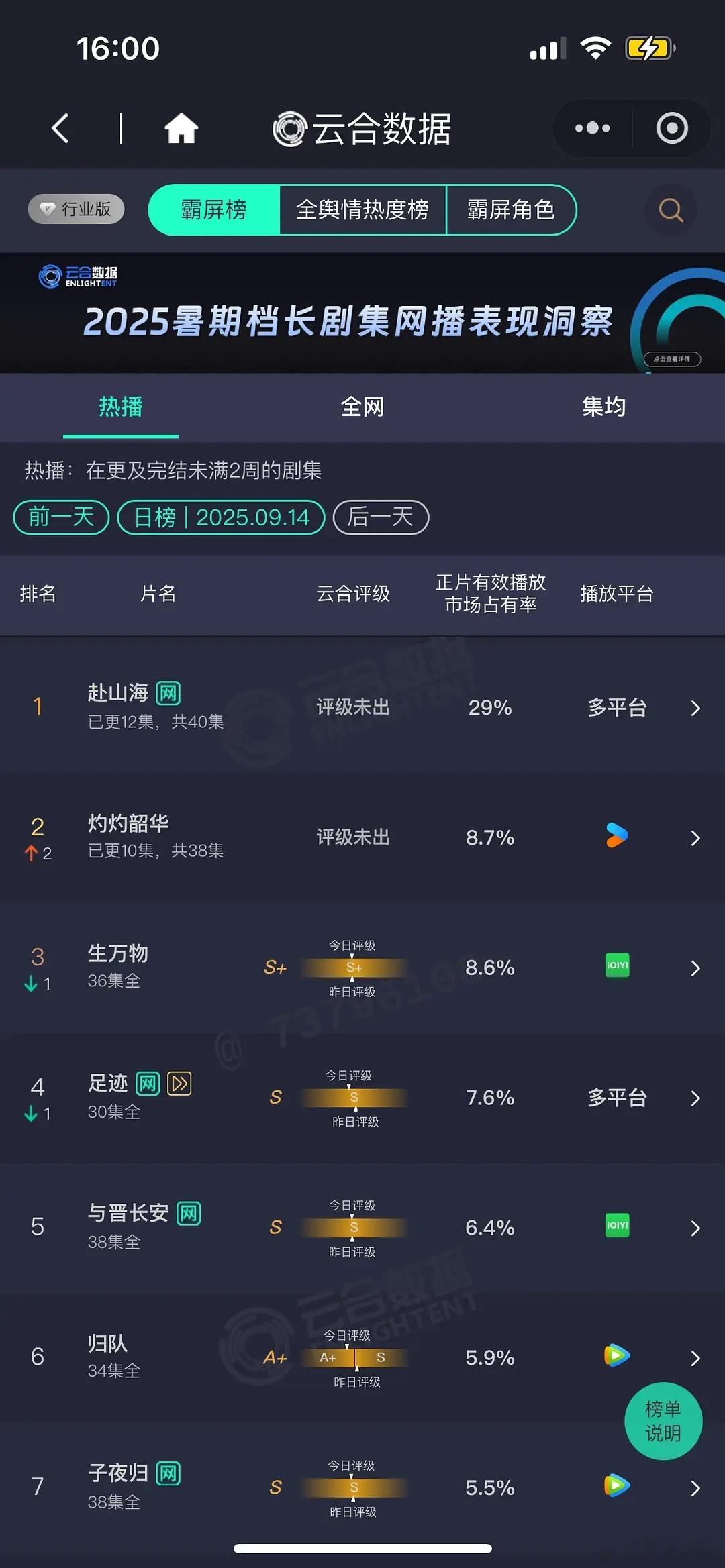杨幂还是太体面了9月14日云合，大盘1.60亿，《生万物》1300+，几乎没降！