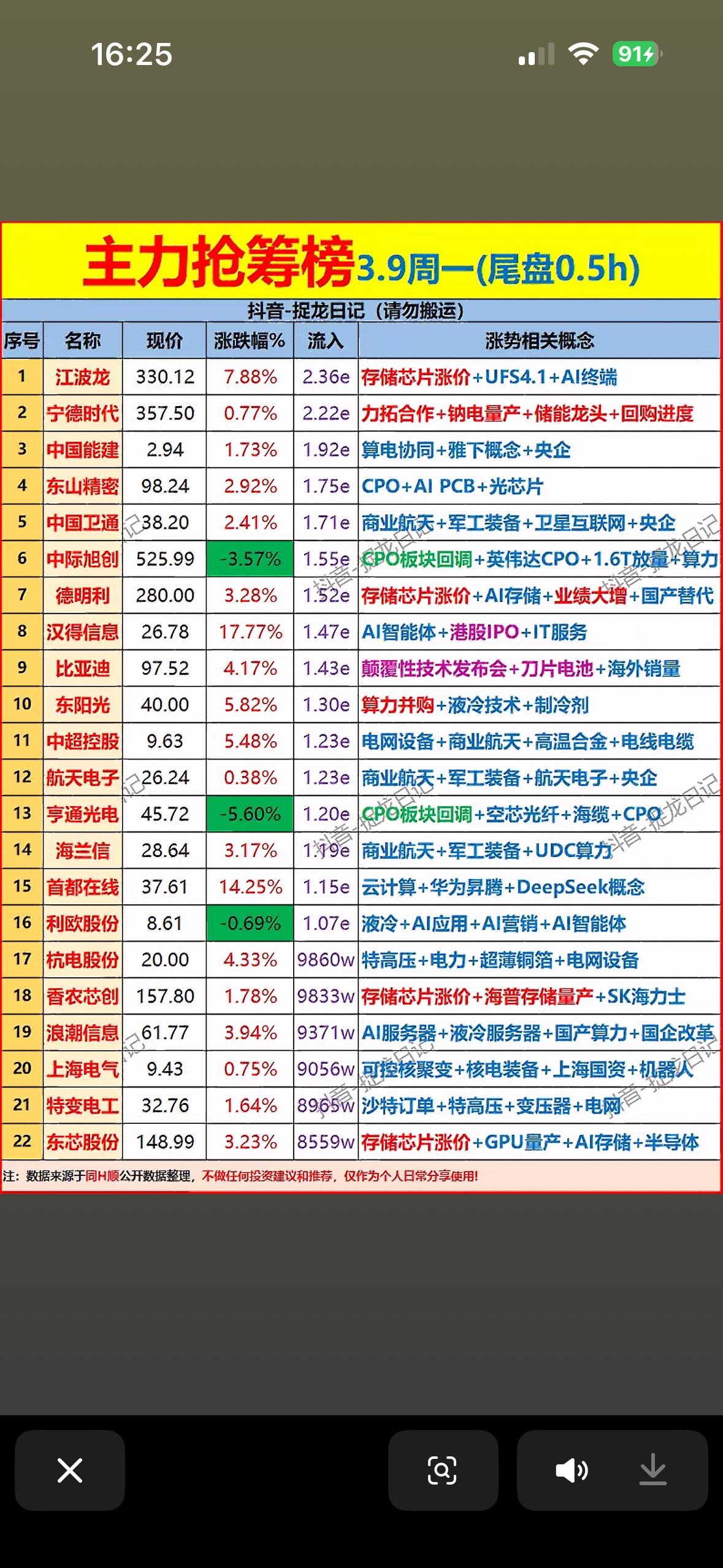 3月9日主力尾盘半个小时抢筹个股揭晓

3月9日A股市场挺有意思。全天“指数偏弱