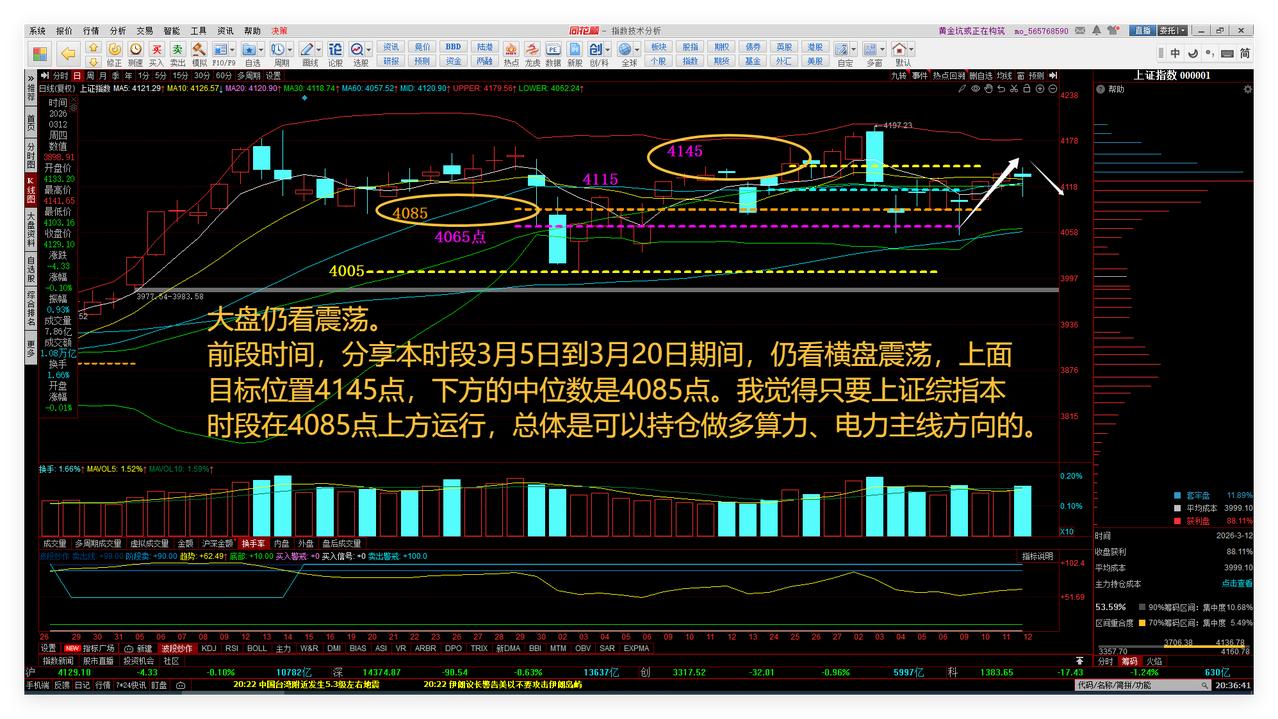 大盘仍看震荡。华胜TC。

1、大盘仍看震荡。

前段时间，分享本时段3月5日到
