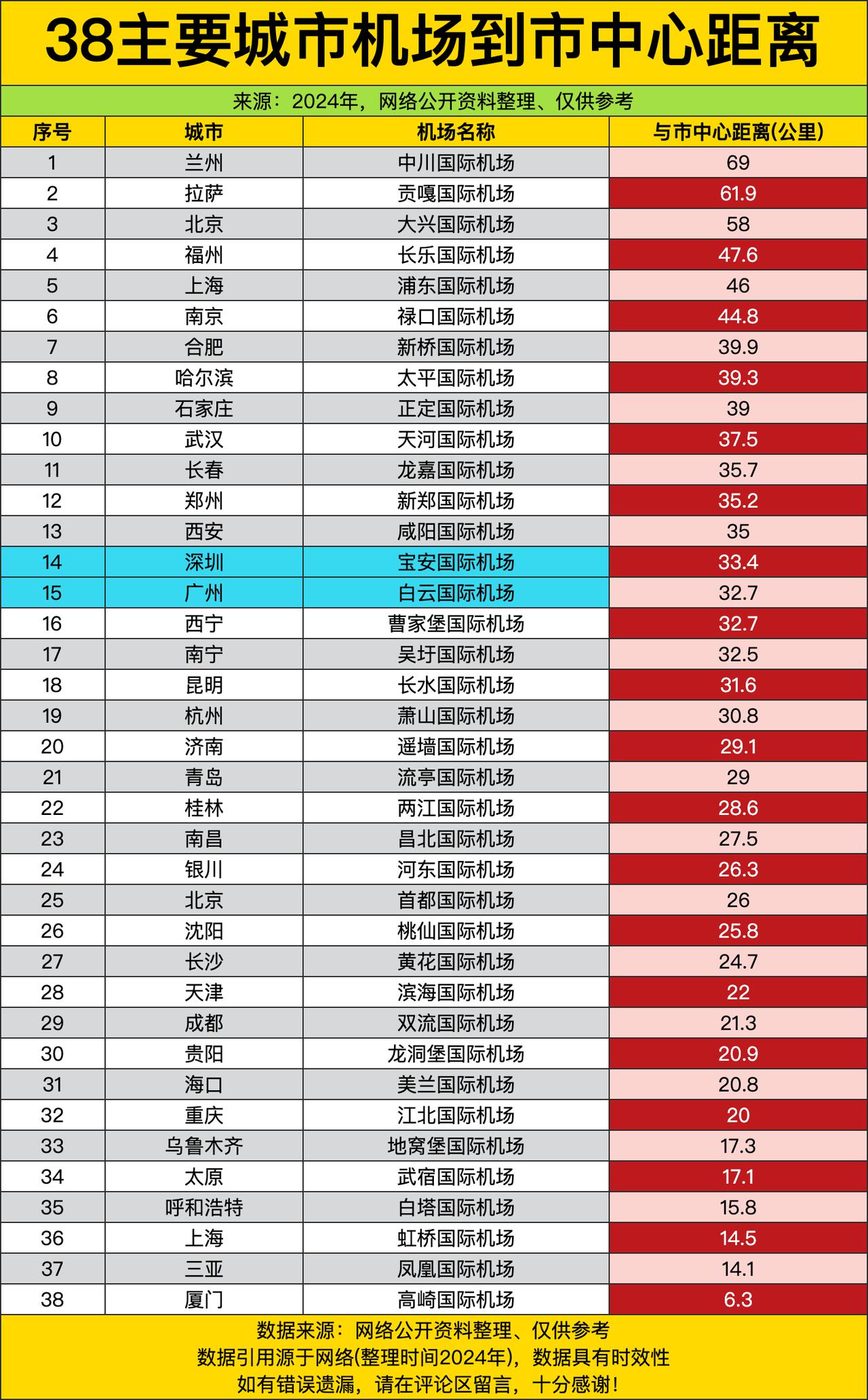 兰州中川机场直接干到69公里，拉萨也不遑多让快62公里，你说下了飞机打个车，光车