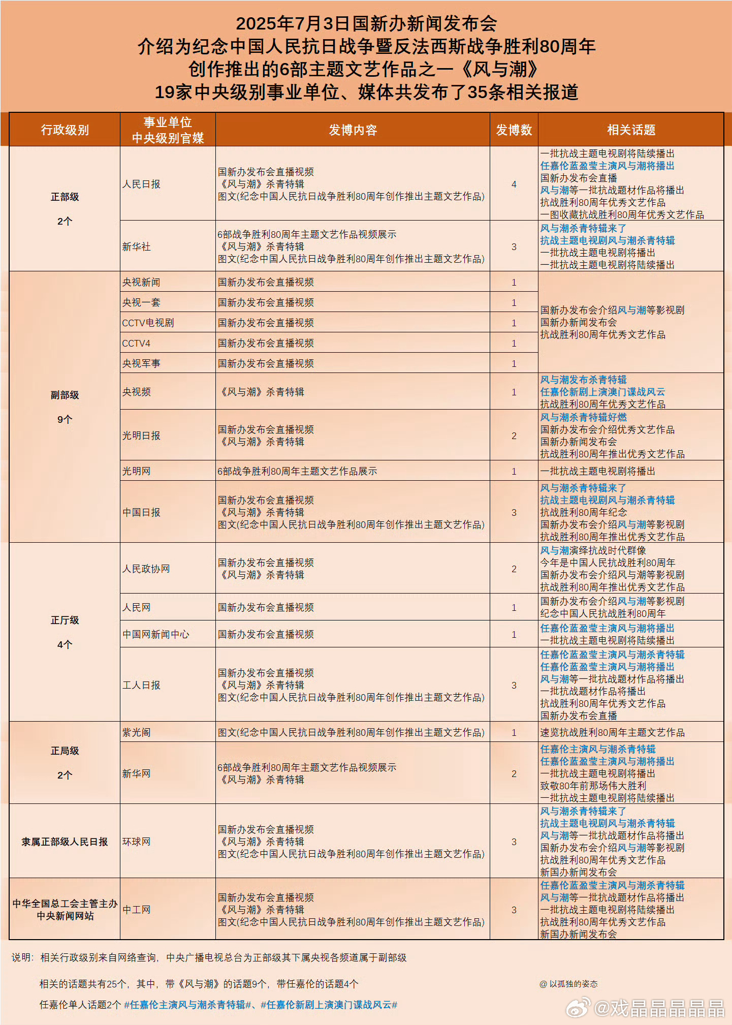 其实我昨天和网友聊天就说，今年官媒和以前不一样，对娱乐圈的舆情反馈也特别及时，也