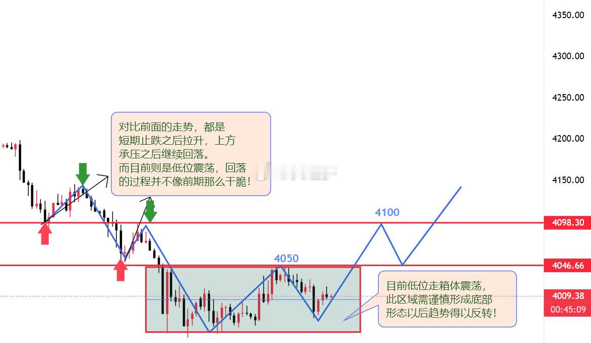 黄金 先看图一为周五的预期走势，箱体底部震荡有筑底迹象，因此后续就是看上方的压力