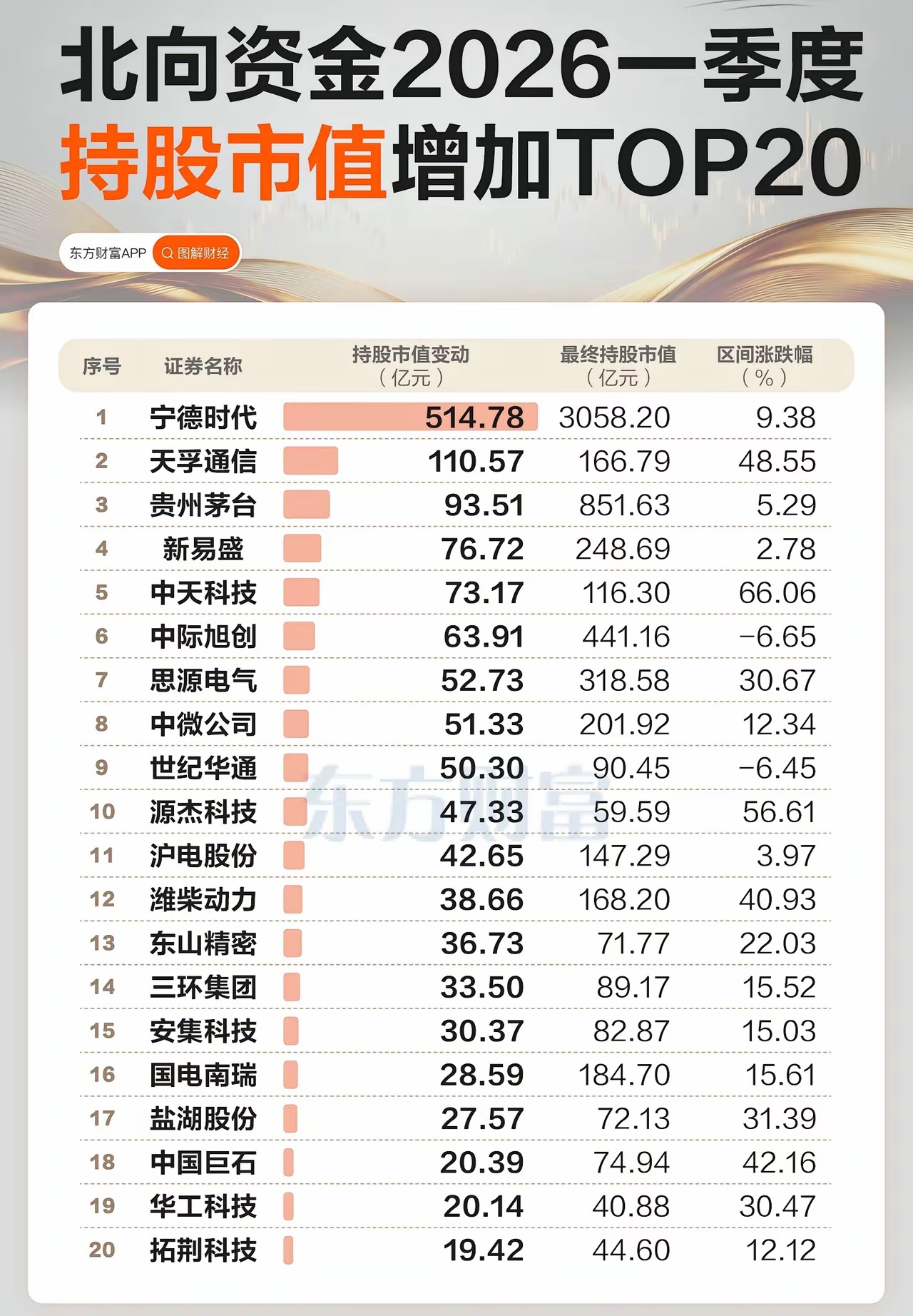 2026一季度北向资金动向全拆解：加仓赛道、减仓方向一目了然给大家把核心逻辑捋明