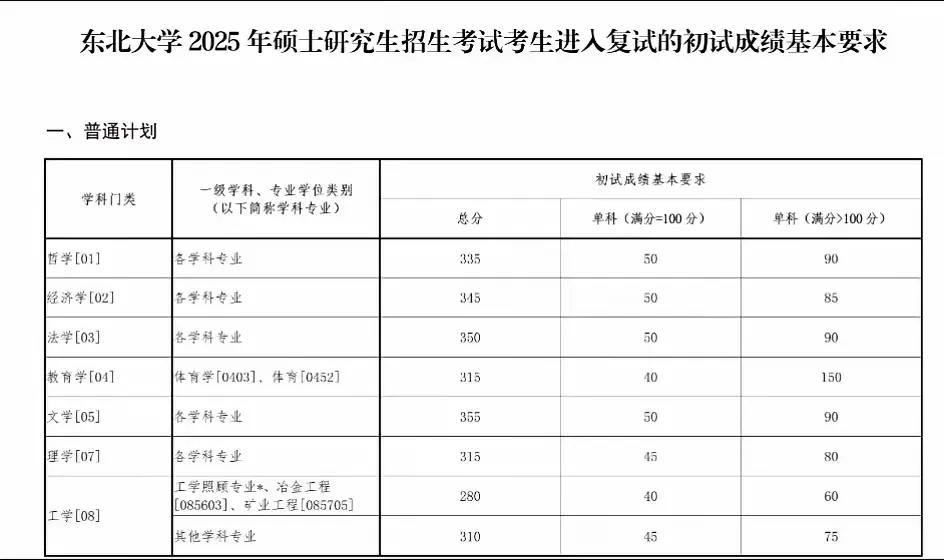 东北大学2025年硕士研究生招生复试基本分数线出来啦