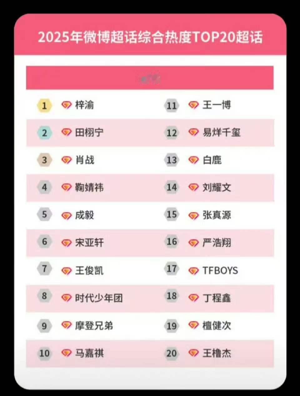 梓渝2025超话热度第一梓渝热度登顶2025超话梓渝2025超话热度第一，哇塞，