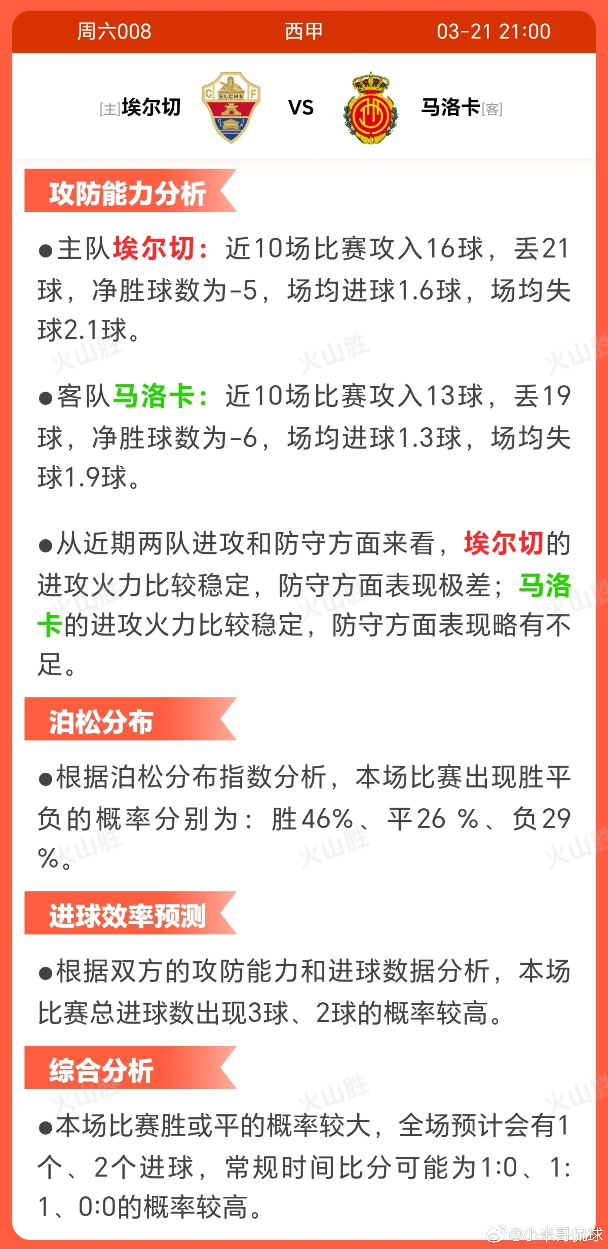 埃尔切VS马洛卡埃尔切近期状态低迷，近10场仅获1胜， 波动较大，士气可能受挫；