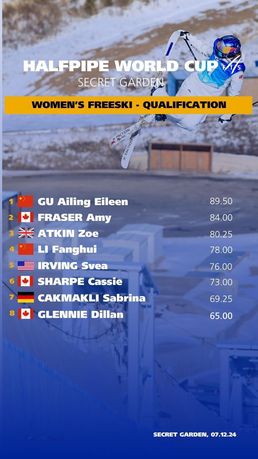 24-25赛季自由式滑雪U型场地世界杯崇礼站，谷爱凌资格赛第一名。 