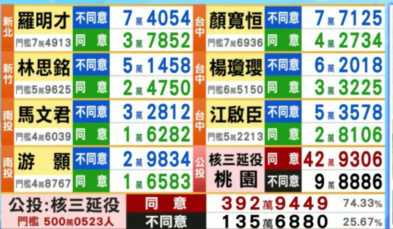 赖清德823吞零蛋！回台南拉票也枉然！
 
台湾大罢免第二波投票与核三电厂延役公