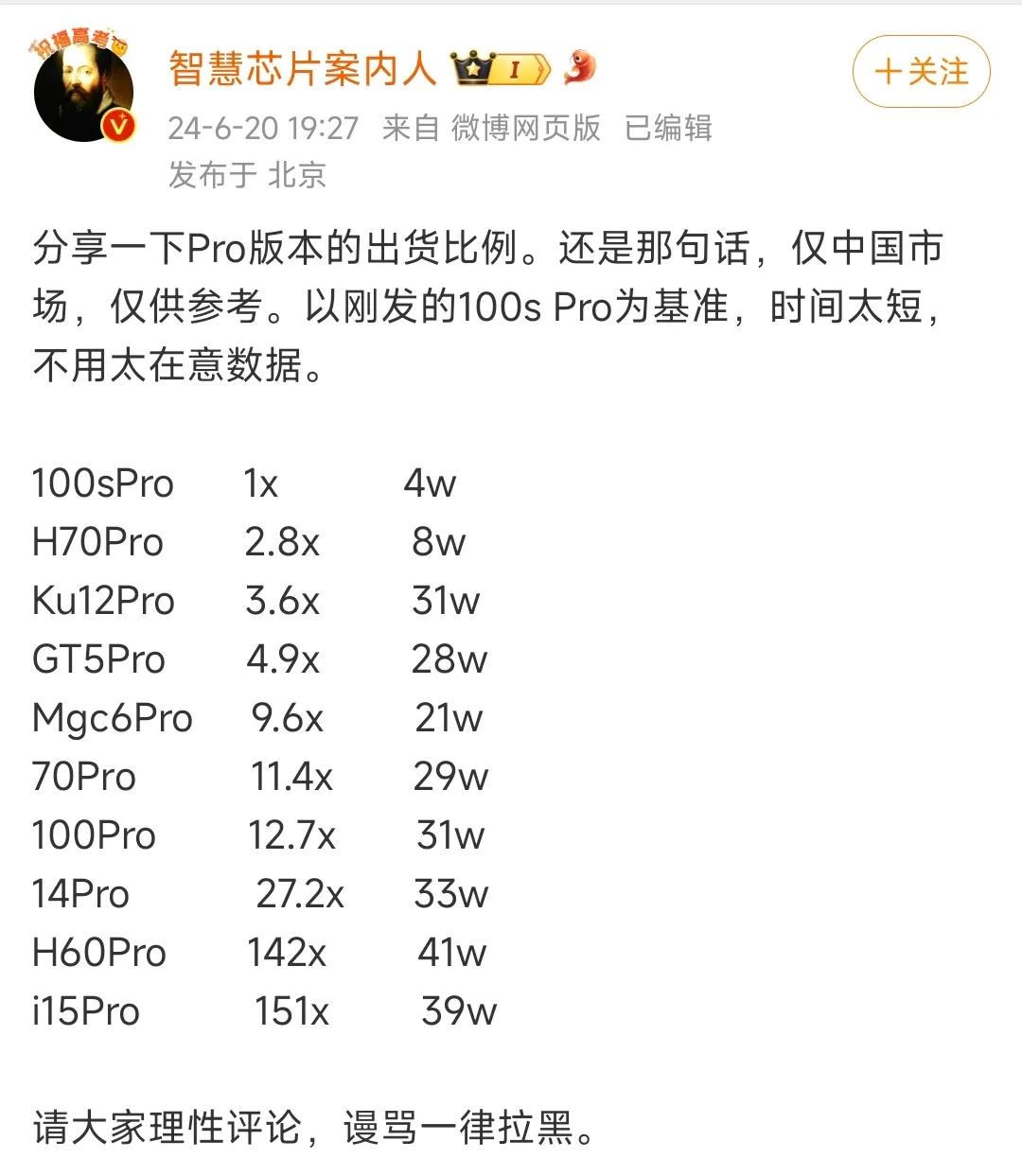 各家手机厂商，旗舰Pro版本销量。

苹果15Pro和华为 60Pro卖的真好，