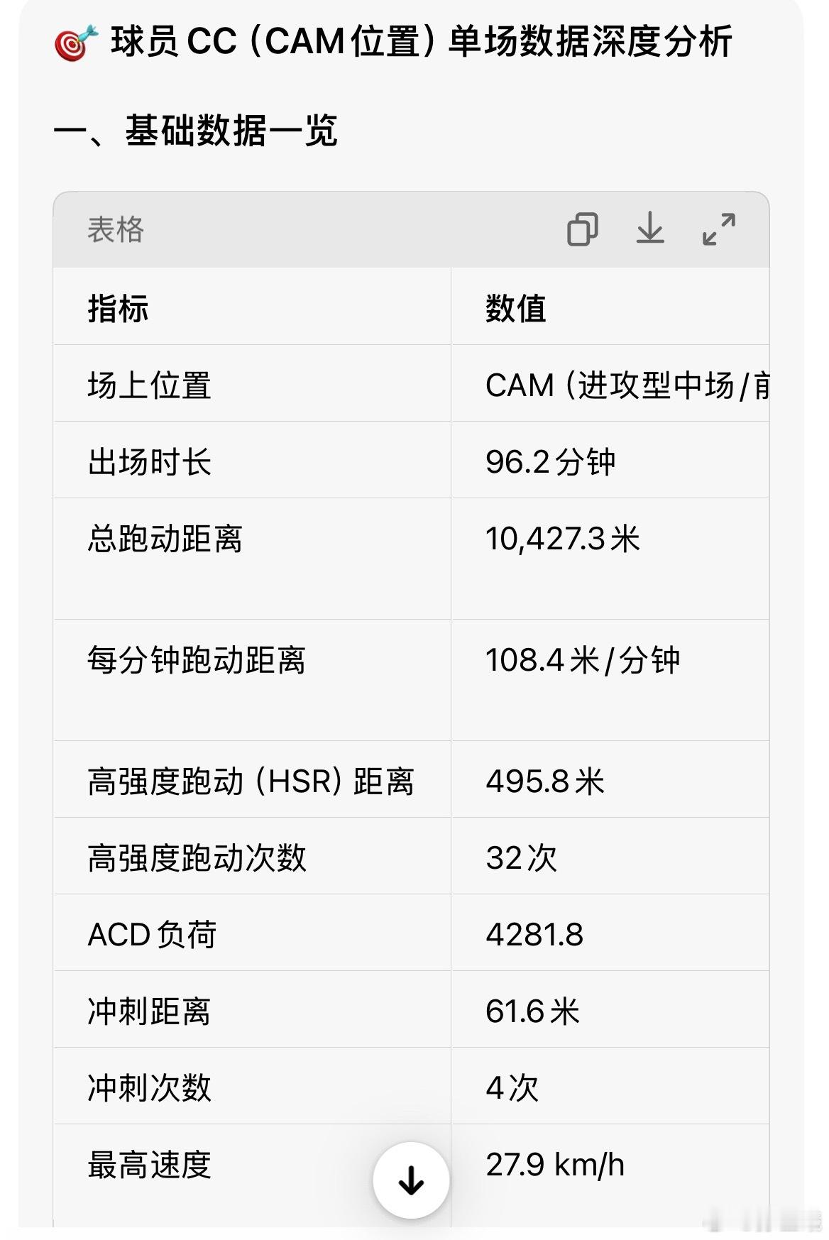 昨天比赛数据，职业比赛体能关已过.这一集的怪，比想象中好打.作为组织型前腰，跑动