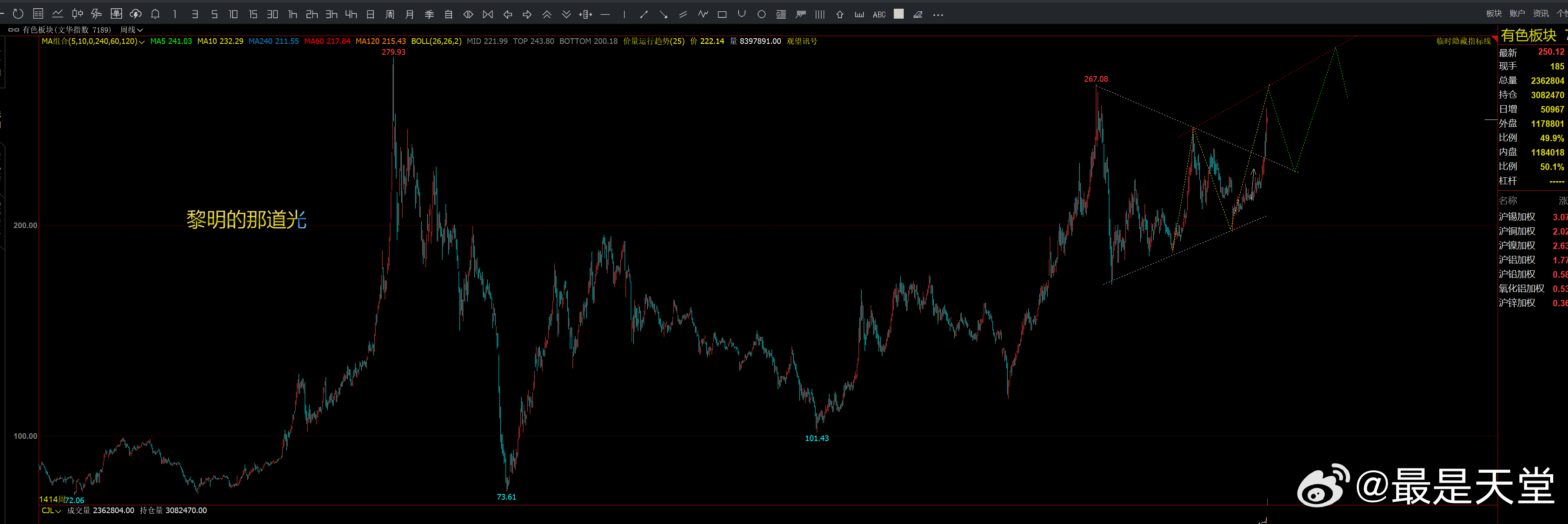 有色板块的柏拉图期货投资交流期货