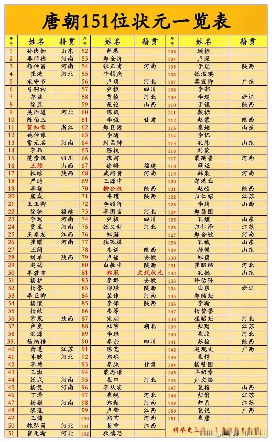 唐朝151位状元一览