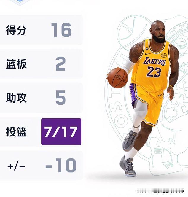 詹姆斯又一“里程悲”达成。

今日湖人迎战凯尔特人，前三节詹姆斯17投7中已得到