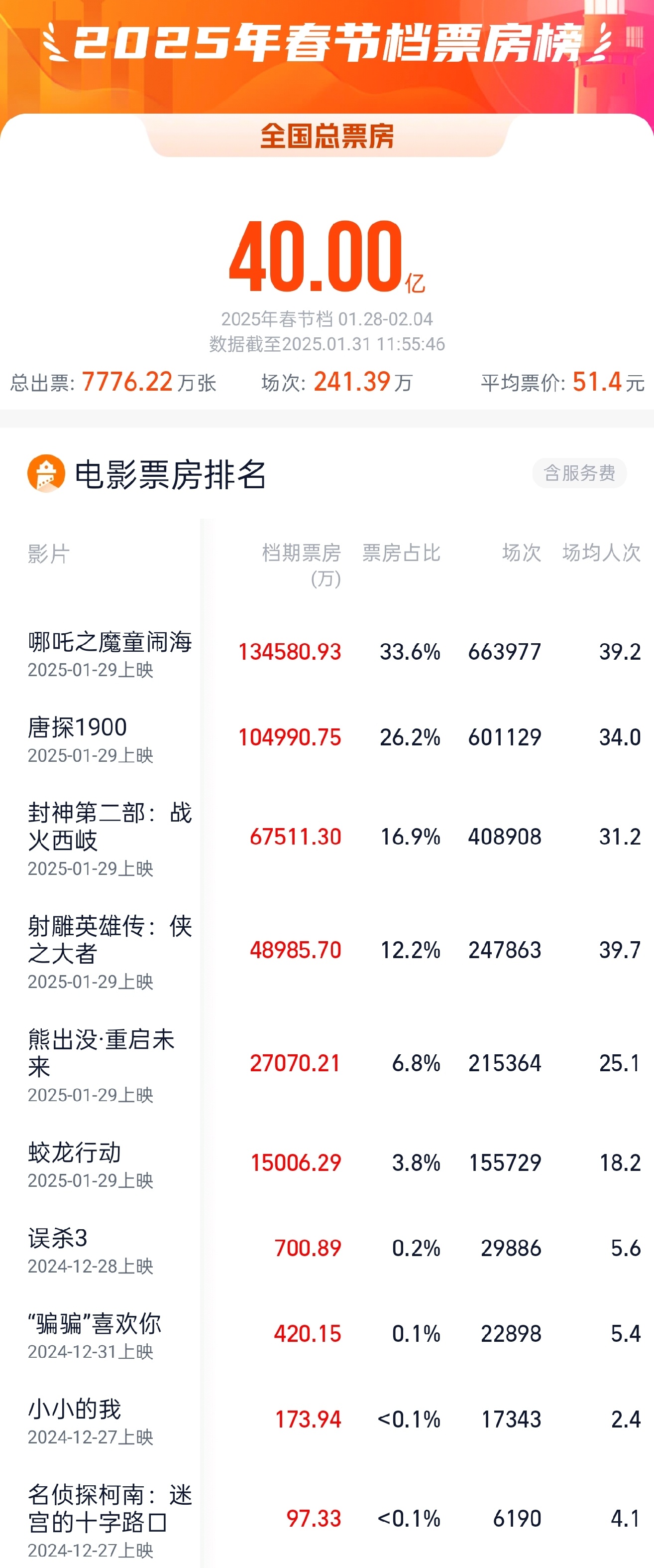 破40亿!2025春节档电影总票房再创新高