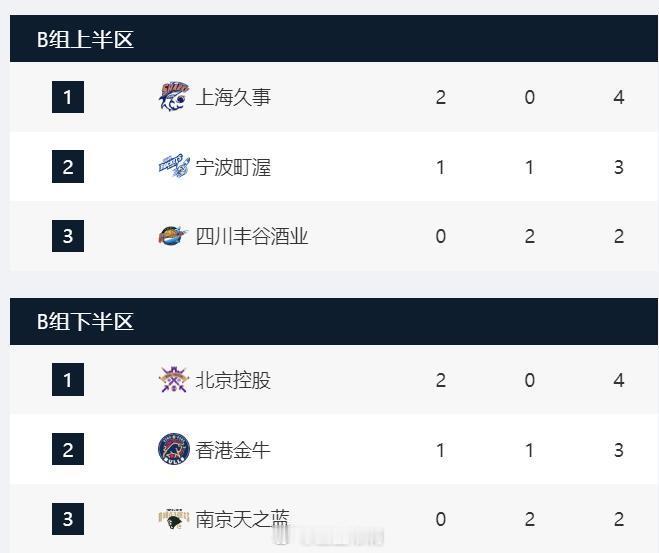 cba俱乐部杯 第二届俱乐部杯小组赛第一阶段结束（除A组外），B、C、D三个组已