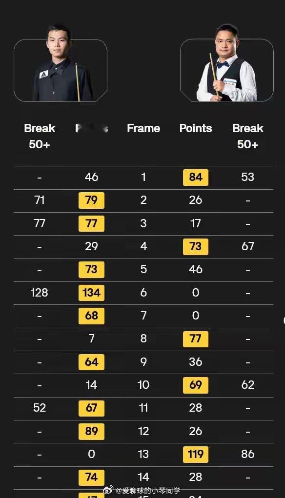 斯诺克世锦赛11日凌晨战报!10-2,10-5,10-9,中国3胜2负,绝杀,爆