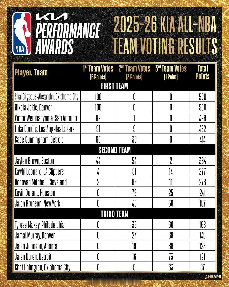 NBA最佳阵容投票情况，申京获得2张第二选票和3张第三选票，和哈登并列落选最佳阵