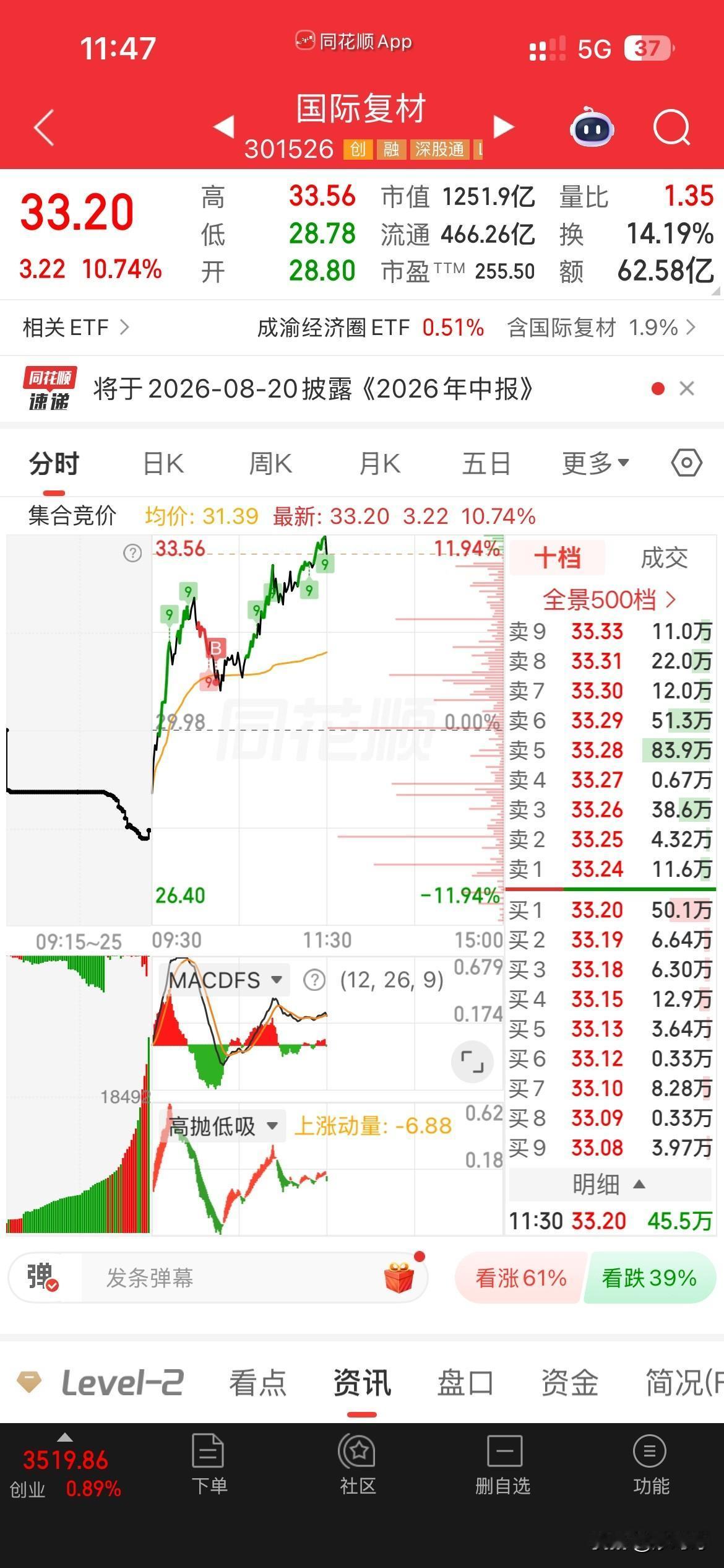 大科技我又回来啦，
最近两天美股科技强势反弹，
带动了a股科技股反弹，
加上短期