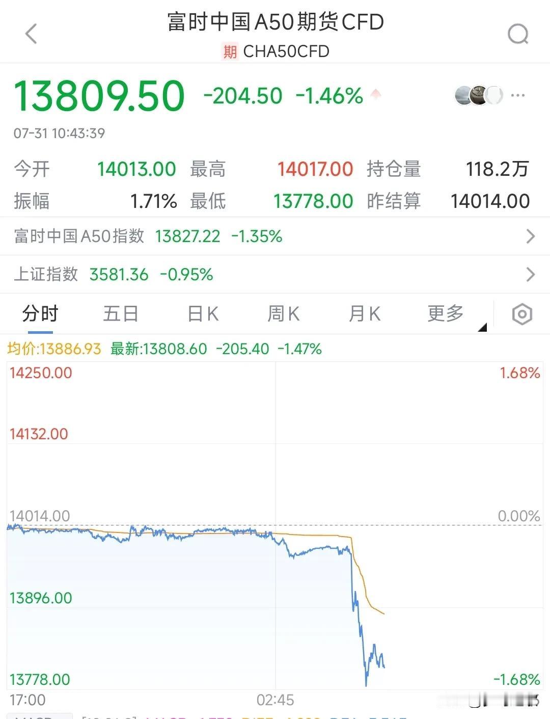 A股今天大跌完全就是因为这个，中美谈判是重点
今天外资又开始左龙A50市场了，造
