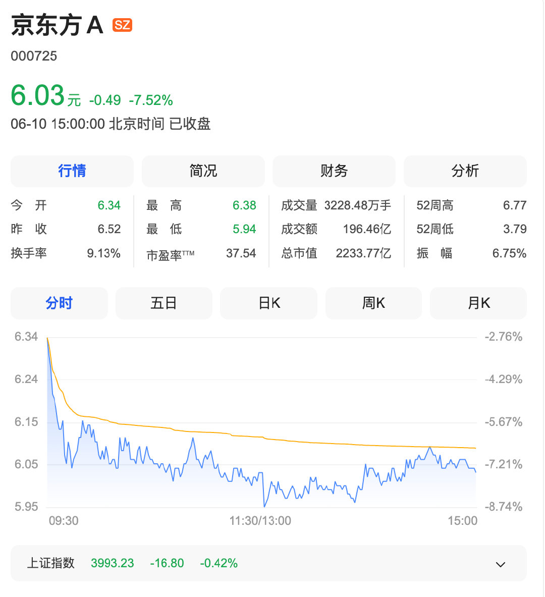【京东方A跳水原因】京东方A大幅跳水 6月10日，市值超2000亿元的京东方A（