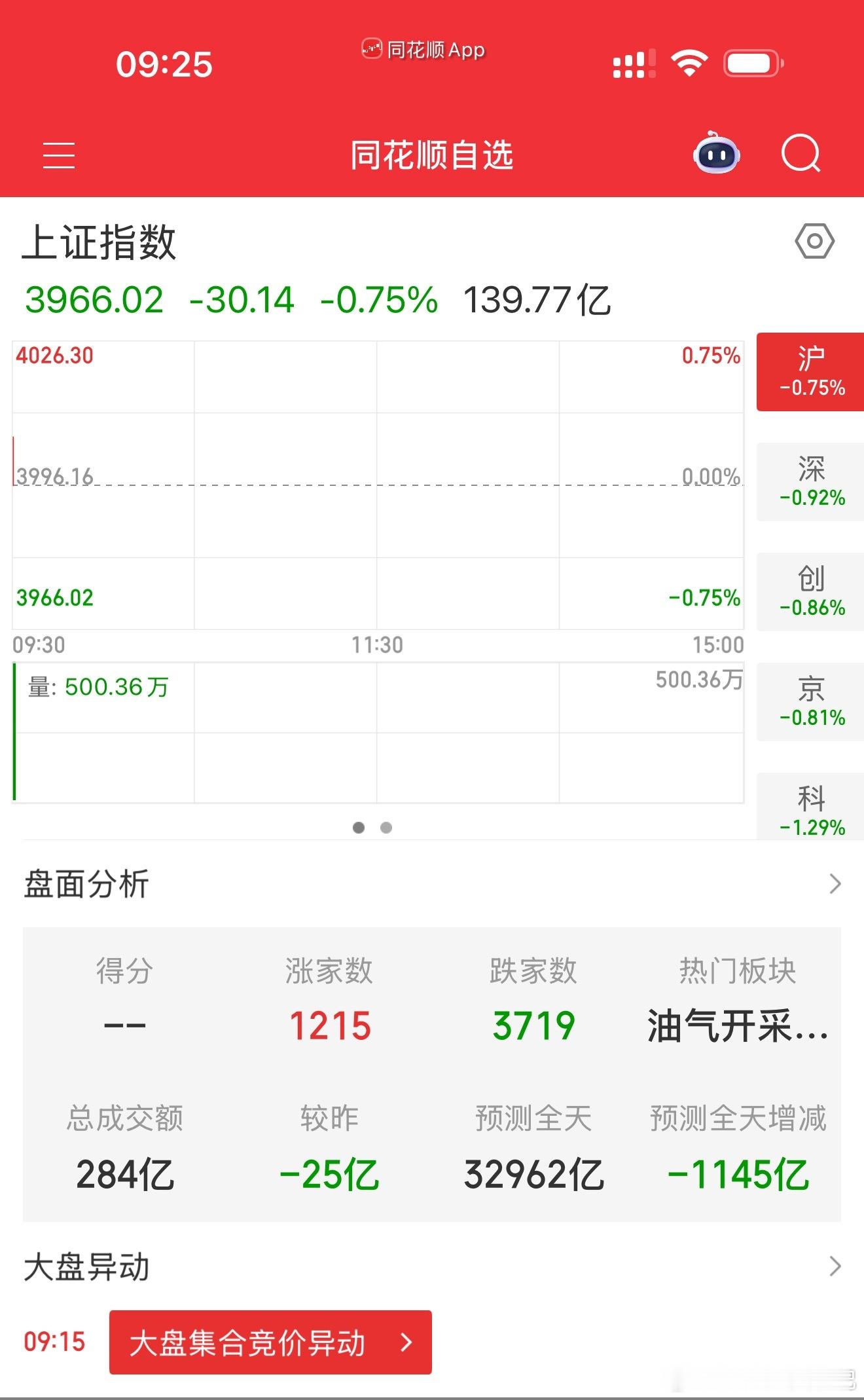 指数又来了一个大低开，目前这个大环境大家还是稍微稳健一点 