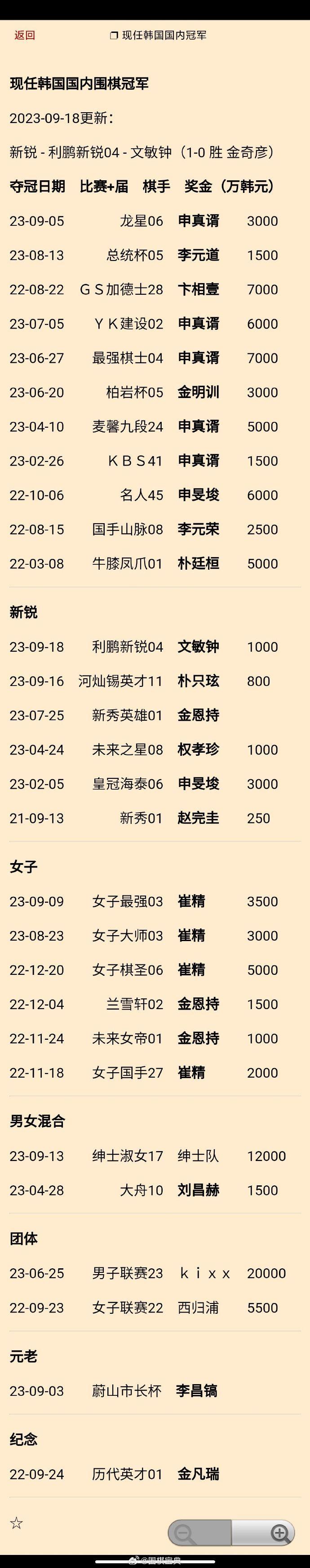现任韩国国内#围棋# 冠军更新：文敏钟夺第4届利鹏杯 
