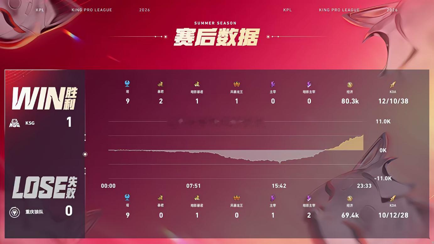 KSG首局破三高翻盘无言狂铁MVP在狼队对战KSG的第一小局，KSG1:0狼队上