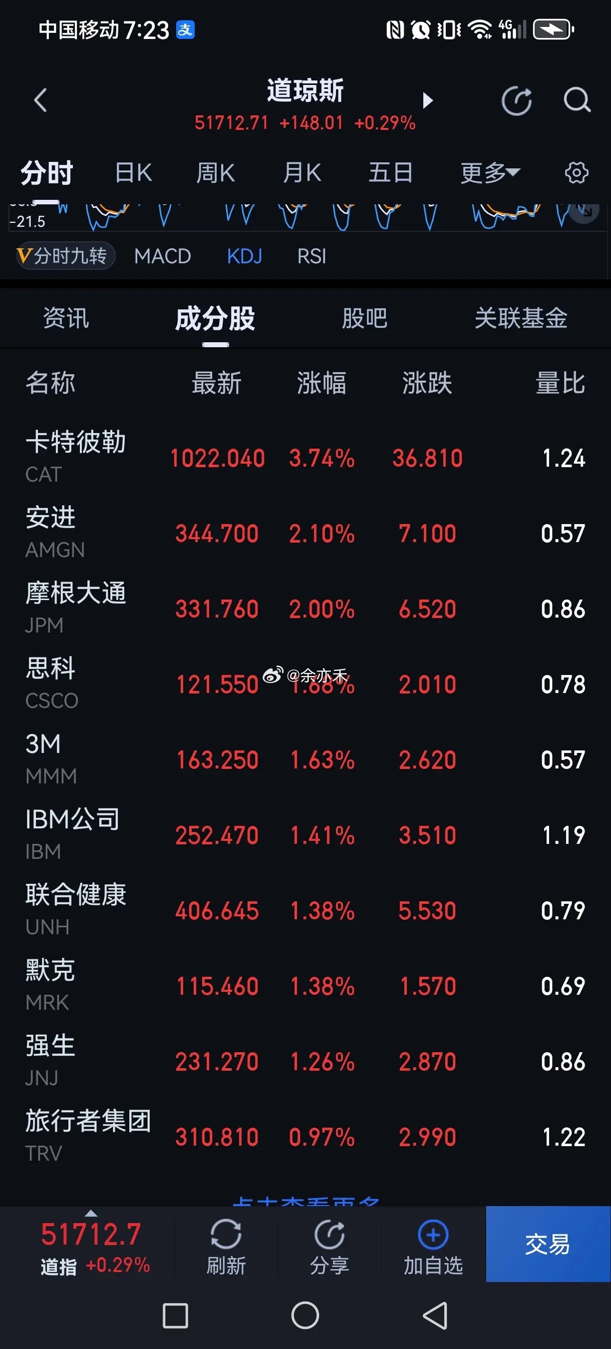 美股老登在上周是走出了牛味。后知后觉的大A昨天才反应过来。这就是大A机构的水平，