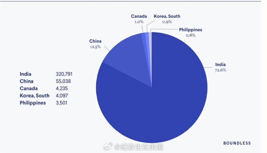 H1B签证来自国家，印度占72.6%。[并不简单] （2022年的数据） ​​​