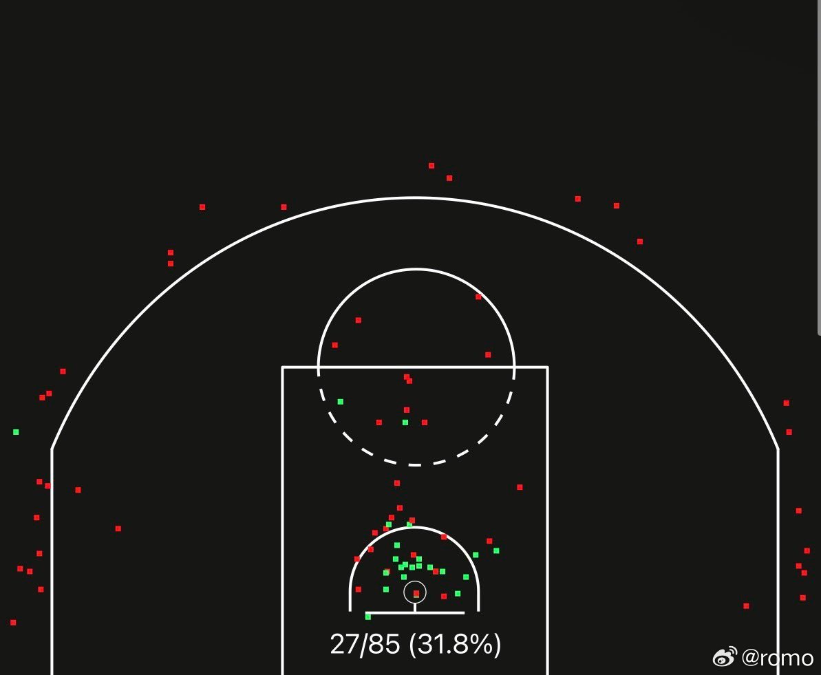 伊森在三月份投篮发布图三分球28投仅1中。所有跳投合计42投3中。整个月不仅是三