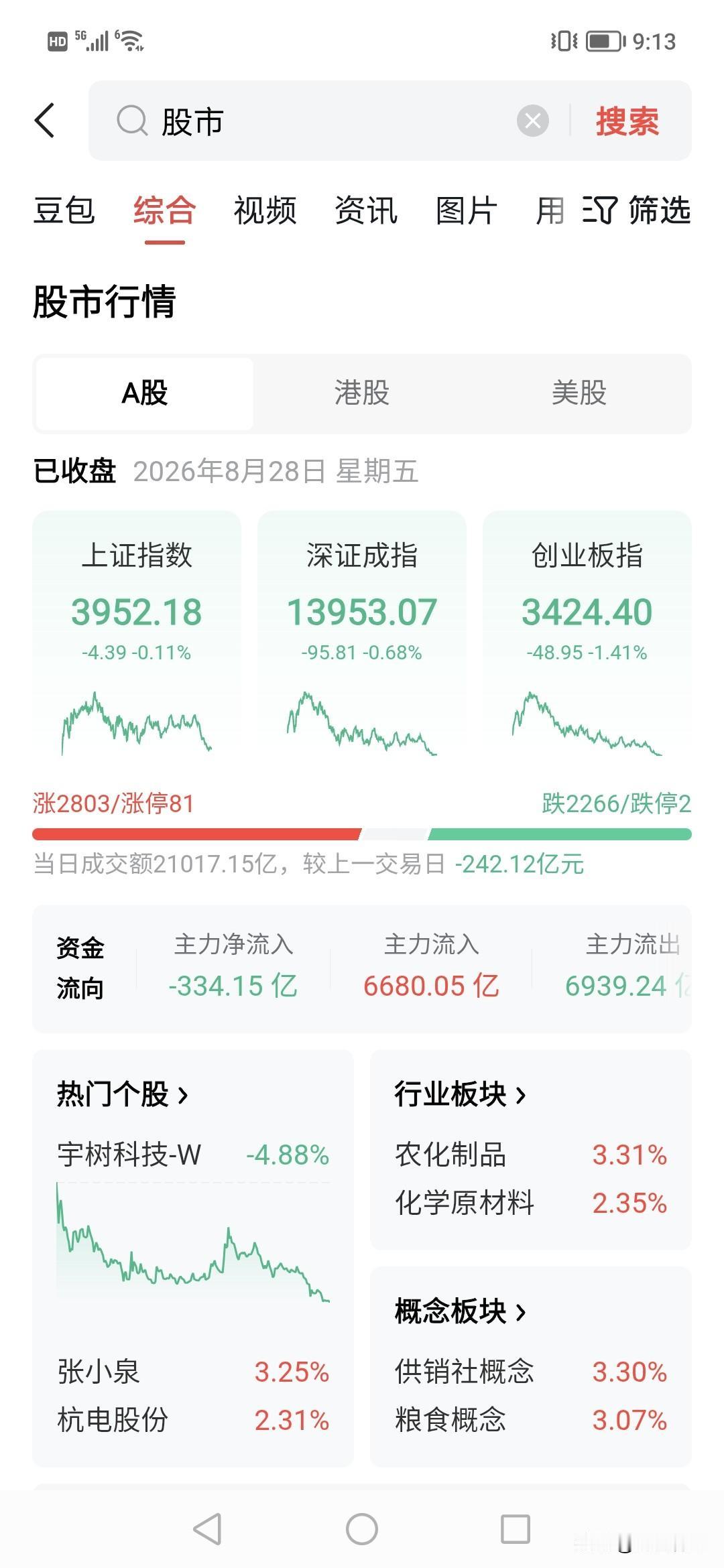 2万亿都跌？！昨天买进去的人今天要哭。！！想想，今天是多么好的盘面，今天收盘跌幅