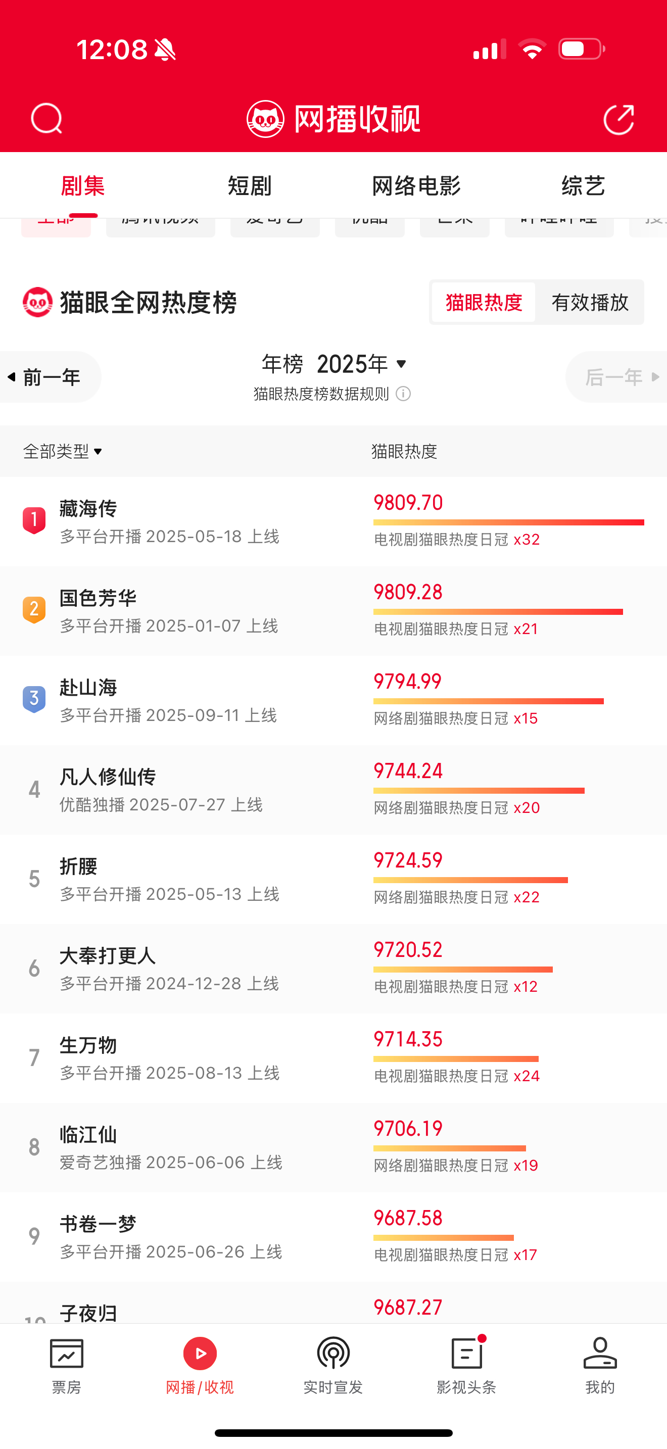 ie喜欢吹的猫眼热度，那用飞升大姨的话说：谁是爆剧一目了然！🔥[泪奔][泪奔]