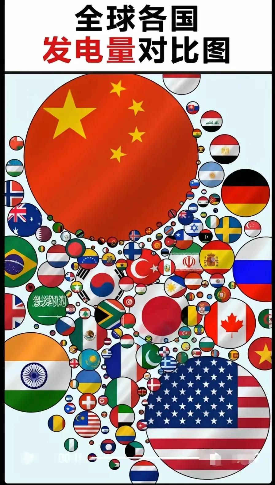 在呈现全球各国发电量对比的图表中，球体的大小直观地反映了各国的发电量多少。其中，