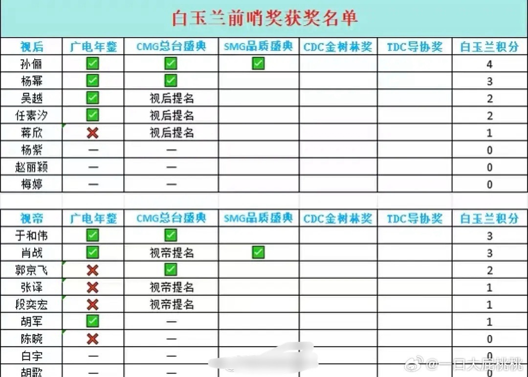 真以为是奥斯卡还整上风向标和前哨了 